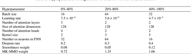 Figure 4 for A Self-attention Knowledge Domain Adaptation Network for Commercial Lithium-ion Batteries State-of-health Estimation under Shallow Cycles