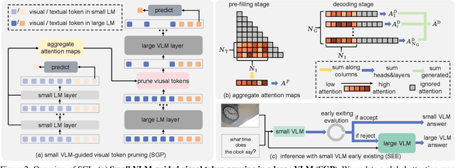 Figure 3 for A Stitch in Time Saves Nine: Small VLM is a Precise Guidance for Accelerating Large VLMs