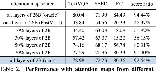 Figure 4 for A Stitch in Time Saves Nine: Small VLM is a Precise Guidance for Accelerating Large VLMs