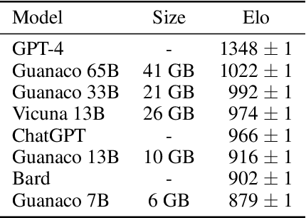 Figure 1 for QLoRA: Efficient Finetuning of Quantized LLMs