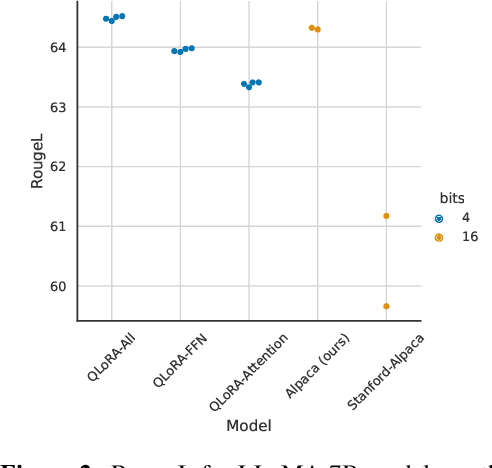 Figure 3 for QLoRA: Efficient Finetuning of Quantized LLMs