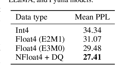 Figure 4 for QLoRA: Efficient Finetuning of Quantized LLMs