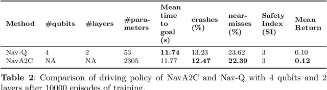 Figure 4 for Nav-Q: Quantum Deep Reinforcement Learning for Collision-Free Navigation of Self-Driving Cars