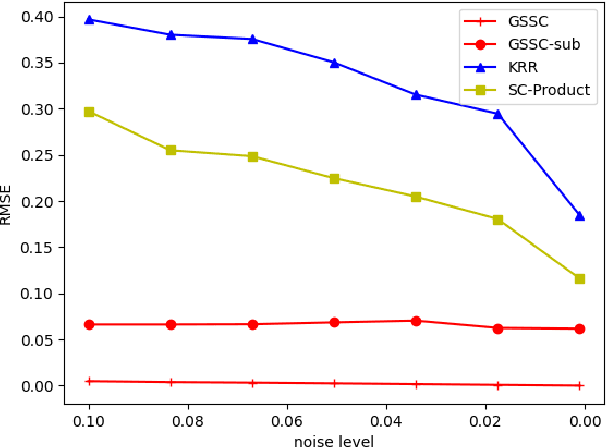 Figure 2 for Generalized signals on simplicial complexes