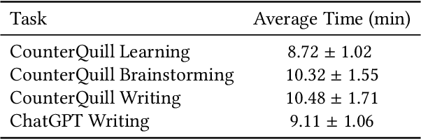 Figure 4 for CounterQuill: Investigating the Potential of Human-AI Collaboration in Online Counterspeech Writing