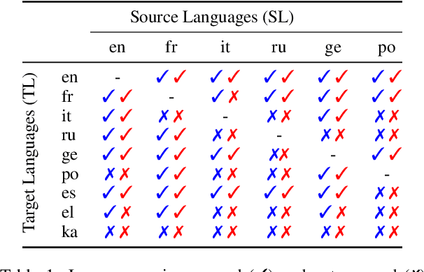 Figure 2 for NAP at SemEval-2023 Task 3: Is Less Really More? Translation as Data Augmentation Strategies for Detecting Persuasion Techniques