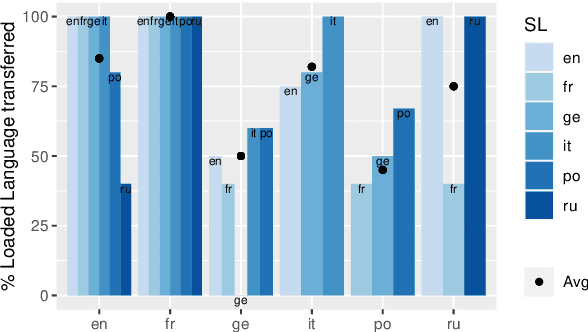 Figure 4 for NAP at SemEval-2023 Task 3: Is Less Really More? Translation as Data Augmentation Strategies for Detecting Persuasion Techniques