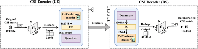 Figure 1 for An Efficient Network with Novel Quantization Designed for Massive MIMO CSI Feedback