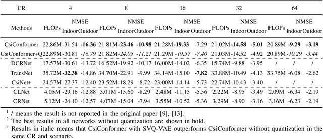 Figure 4 for An Efficient Network with Novel Quantization Designed for Massive MIMO CSI Feedback