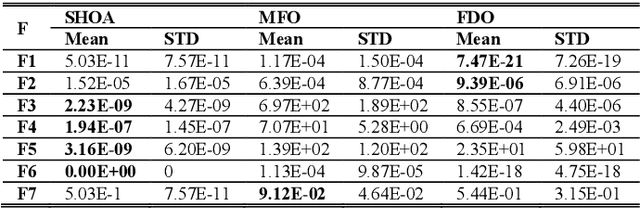 Figure 2 for In Search of Excellence: SHOA as a Competitive Shrike Optimization Algorithm for Multimodal Problems