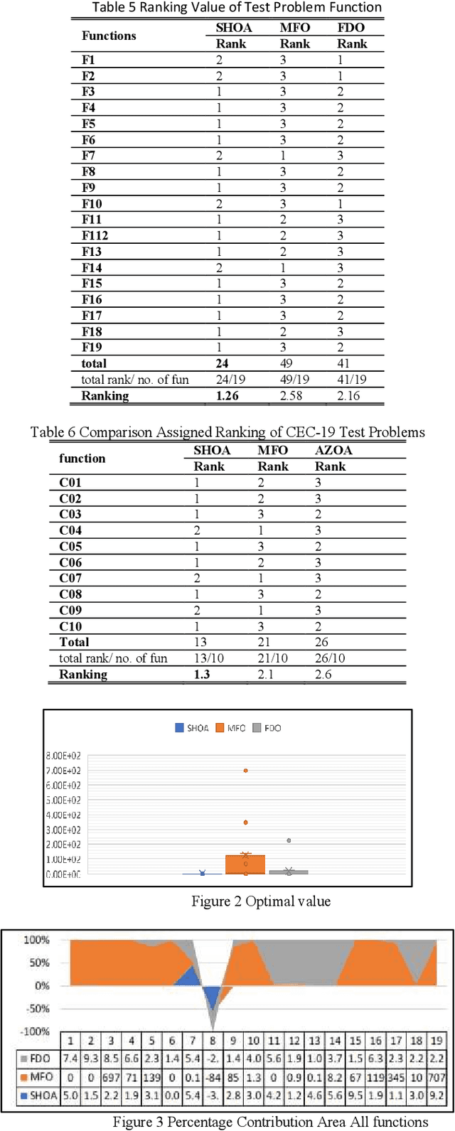 Figure 3 for In Search of Excellence: SHOA as a Competitive Shrike Optimization Algorithm for Multimodal Problems