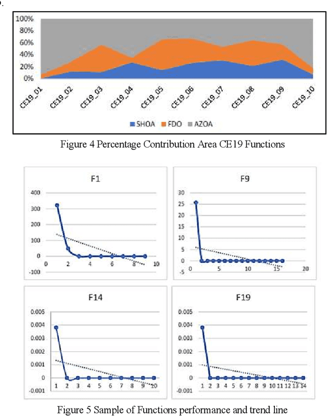 Figure 4 for In Search of Excellence: SHOA as a Competitive Shrike Optimization Algorithm for Multimodal Problems