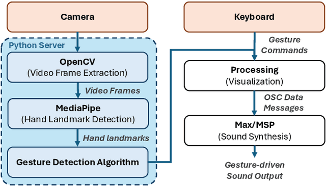 Figure 4 for NeoLightning: A Modern Reimagination of Gesture-Based Sound Design