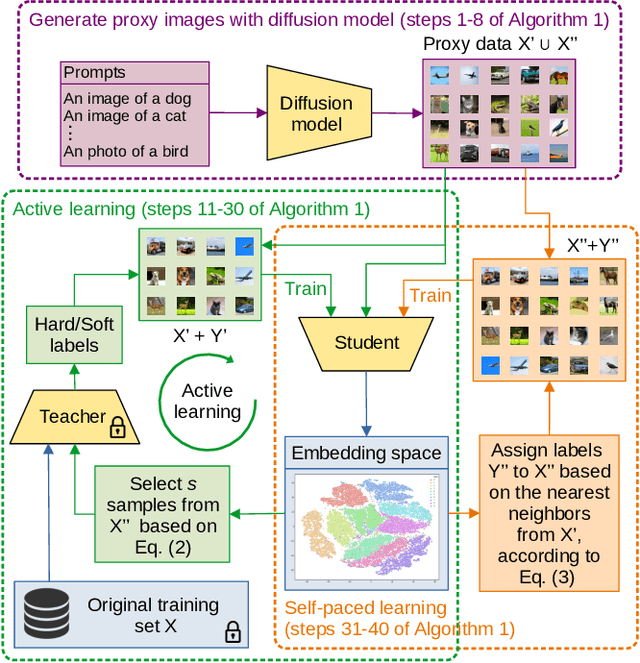 Figure 1 for Towards Few-Call Model Stealing via Active Self-Paced Knowledge Distillation and Diffusion-Based Image Generation