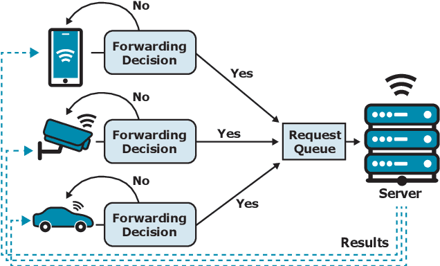 Figure 3 for MultiTASC++: A Continuously Adaptive Scheduler for Edge-Based Multi-Device Cascade Inference