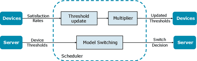 Figure 4 for MultiTASC++: A Continuously Adaptive Scheduler for Edge-Based Multi-Device Cascade Inference