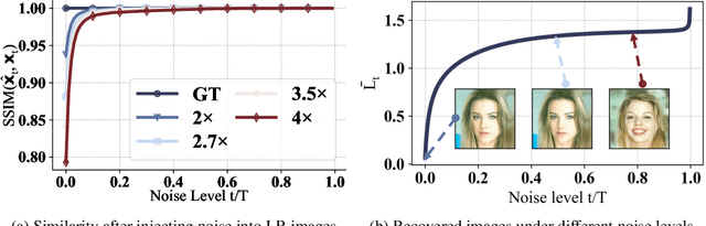 Figure 3 for Dissecting Arbitrary-scale Super-resolution Capability from Pre-trained Diffusion Generative Models