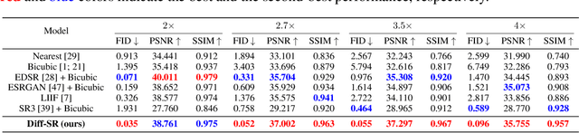 Figure 2 for Dissecting Arbitrary-scale Super-resolution Capability from Pre-trained Diffusion Generative Models