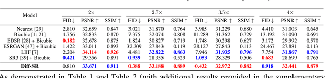 Figure 4 for Dissecting Arbitrary-scale Super-resolution Capability from Pre-trained Diffusion Generative Models