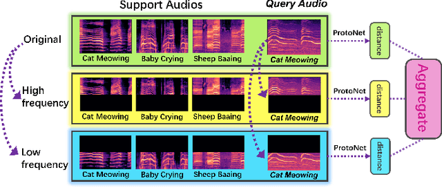 Figure 3 for HalluAudio: Hallucinating Frequency as Concepts for Few-Shot Audio Classification