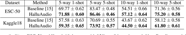 Figure 2 for HalluAudio: Hallucinating Frequency as Concepts for Few-Shot Audio Classification