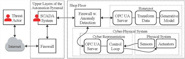 Figure 1 for A Generative Model Based Honeypot for Industrial OPC UA Communication