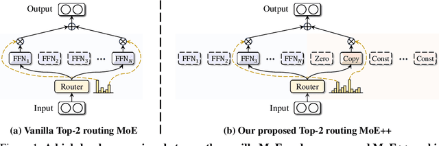 Figure 1 for MoE++: Accelerating Mixture-of-Experts Methods with Zero-Computation Experts