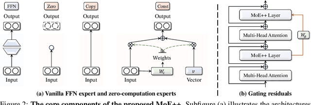 Figure 3 for MoE++: Accelerating Mixture-of-Experts Methods with Zero-Computation Experts