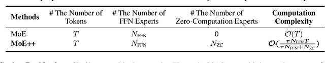 Figure 2 for MoE++: Accelerating Mixture-of-Experts Methods with Zero-Computation Experts