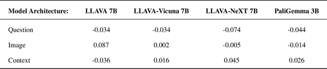 Figure 2 for Why context matters in VQA and Reasoning: Semantic interventions for VLM input modalities