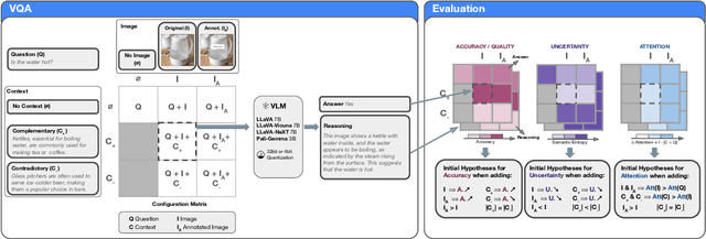 Figure 1 for Why context matters in VQA and Reasoning: Semantic interventions for VLM input modalities