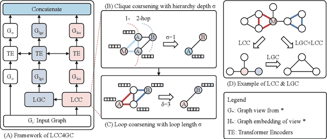 Figure 3 for Multi-view Graph Structural Representation Learning via Graph Coarsening