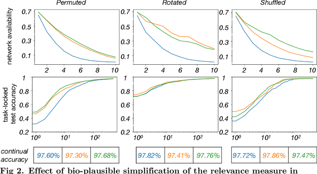 Figure 3 for GateON: an unsupervised method for large scale continual learning