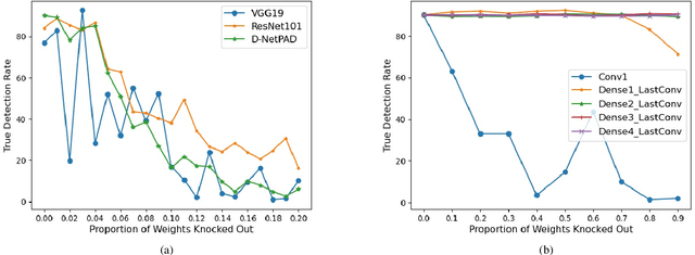 Figure 4 for Investigating Weight-Perturbed Deep Neural Networks With Application in Iris Presentation Attack Detection