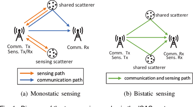 Figure 1 for Channel Modeling Framework for Both Communications and Bistatic Sensing Under 3GPP Standard