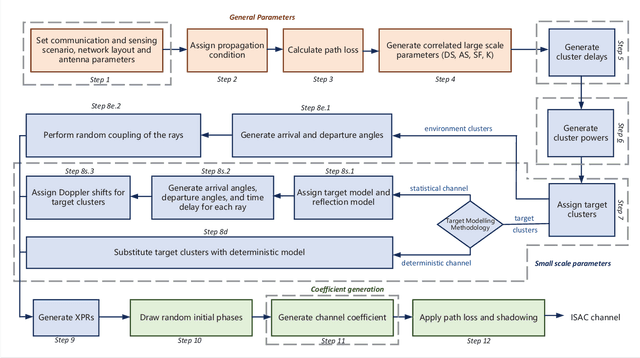 Figure 3 for Channel Modeling Framework for Both Communications and Bistatic Sensing Under 3GPP Standard