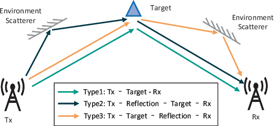 Figure 4 for Channel Modeling Framework for Both Communications and Bistatic Sensing Under 3GPP Standard