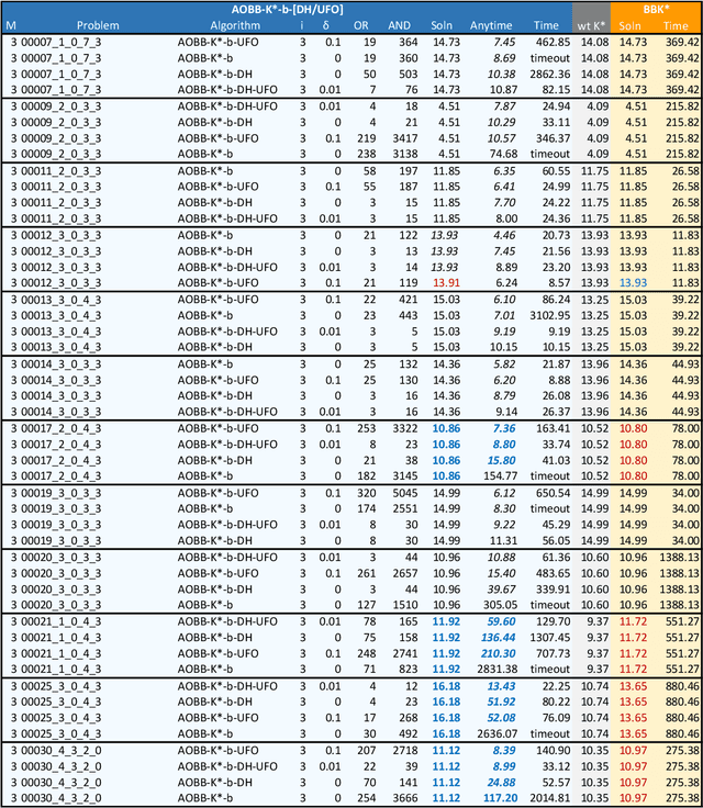 Figure 4 for Boosting AND/OR-Based Computational Protein Design: Dynamic Heuristics and Generalizable UFO