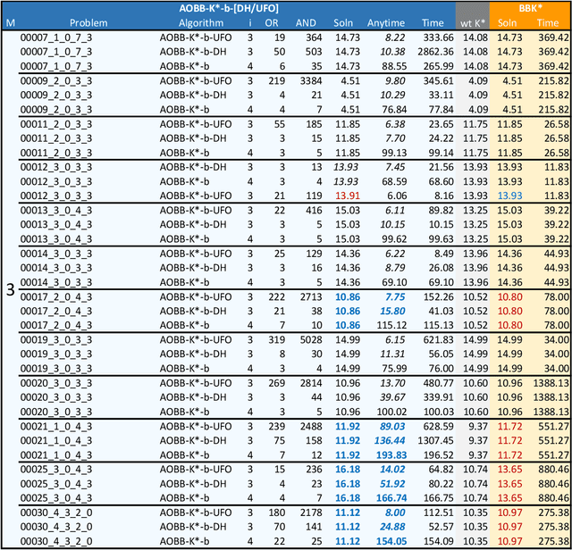 Figure 1 for Boosting AND/OR-Based Computational Protein Design: Dynamic Heuristics and Generalizable UFO