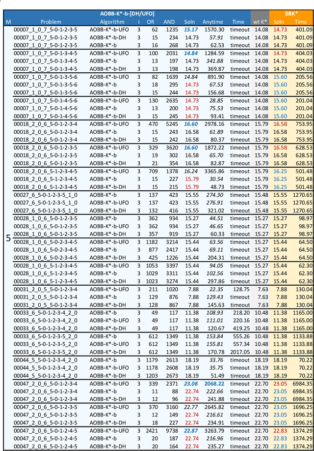 Figure 3 for Boosting AND/OR-Based Computational Protein Design: Dynamic Heuristics and Generalizable UFO