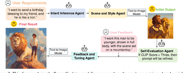Figure 3 for PromptSculptor: Multi-Agent Based Text-to-Image Prompt Optimization