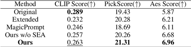 Figure 2 for PromptSculptor: Multi-Agent Based Text-to-Image Prompt Optimization
