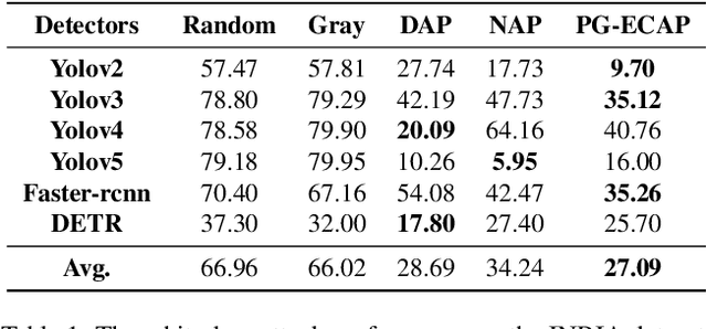 Figure 2 for Prompt-Guided Environmentally Consistent Adversarial Patch