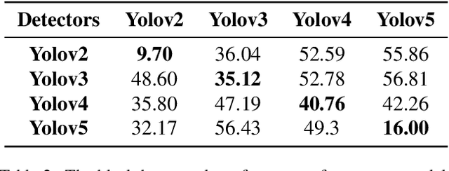 Figure 4 for Prompt-Guided Environmentally Consistent Adversarial Patch