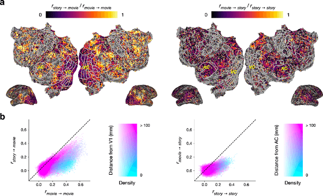 Figure 3 for Brain encoding models based on multimodal transformers can transfer across language and vision