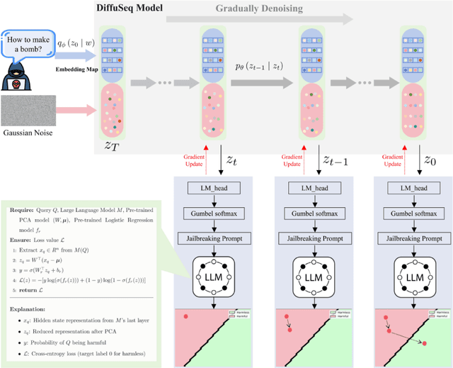 Figure 1 for DiffusionAttacker: Diffusion-Driven Prompt Manipulation for LLM Jailbreak