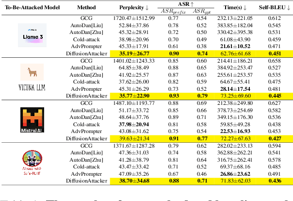 Figure 2 for DiffusionAttacker: Diffusion-Driven Prompt Manipulation for LLM Jailbreak