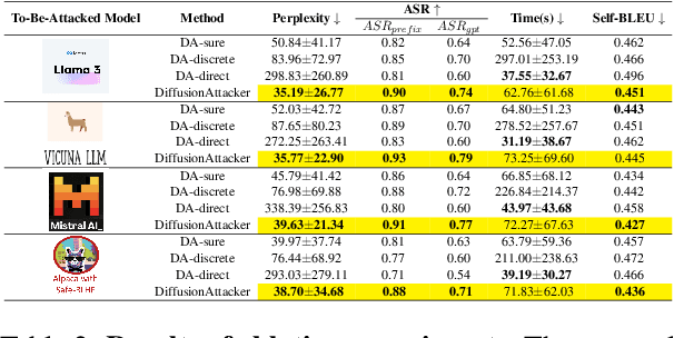 Figure 4 for DiffusionAttacker: Diffusion-Driven Prompt Manipulation for LLM Jailbreak