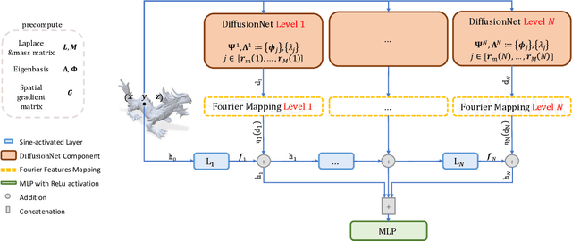 Figure 1 for MDNF: Multi-Diffusion-Nets for Neural Fields on Meshes