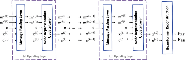 Figure 3 for Graph Neural Network Based Hybrid Beamforming Design in Wideband Terahertz MIMO-OFDM Systems